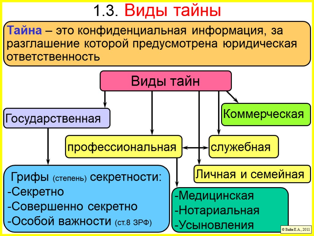 Служебная и профессиональная тайна презентация