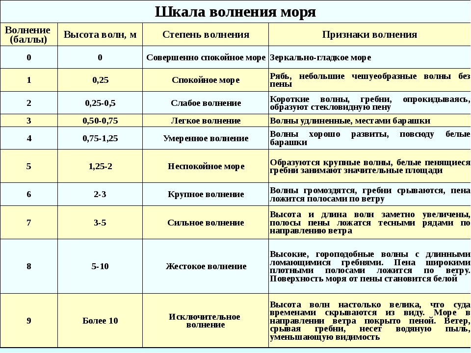 0 баллов. Шкала волнения моря. Шкала волнения моря в баллах. Высота волны в баллах. Баллы шторма и высота волны.