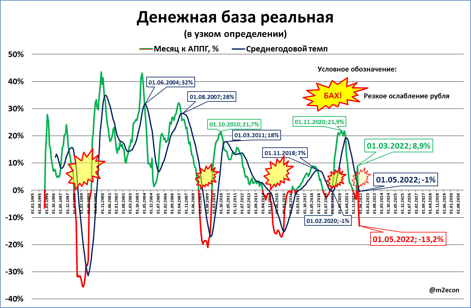 Денежная база график. Экономика России график. Экономические графики. Рост экономики России по годам.