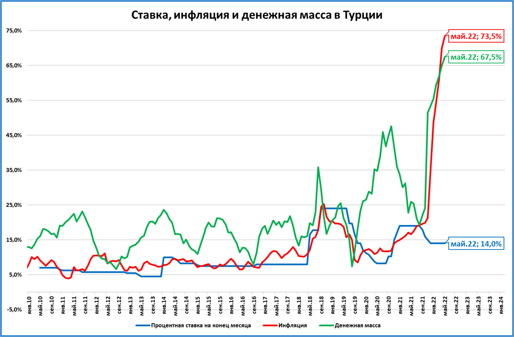 Годовая инфляция. Мировые графики. Инфляция в Турции. Много диаграмм. ВВП увеличился.