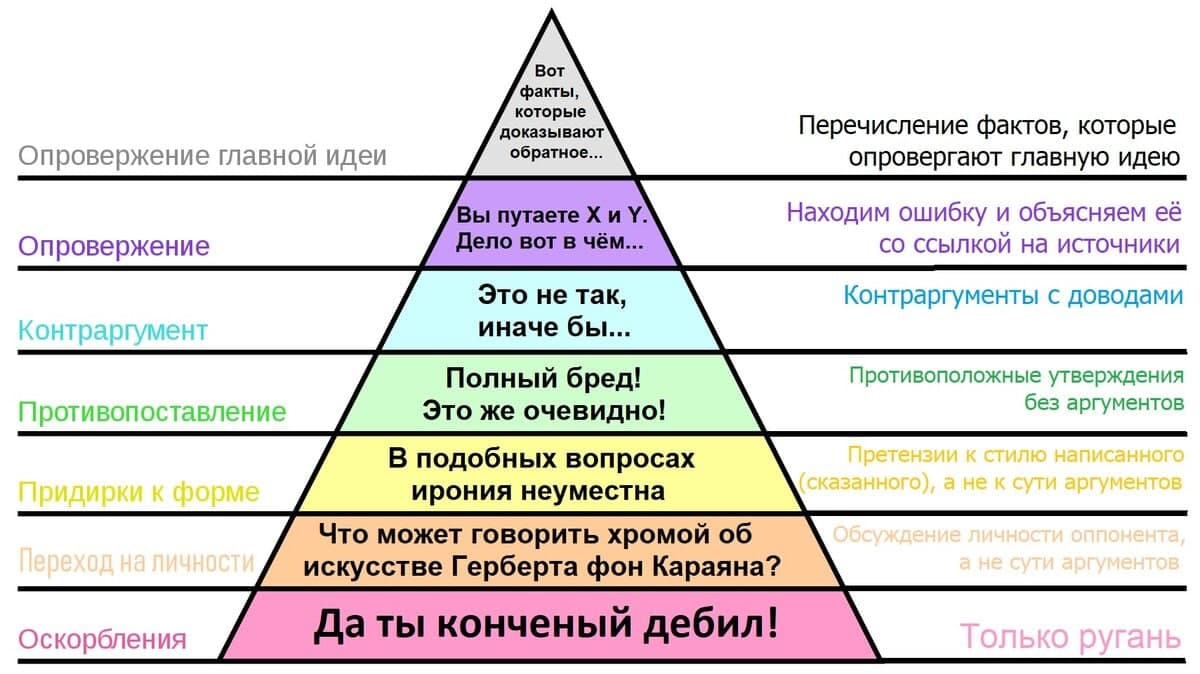 уровни аргументации
