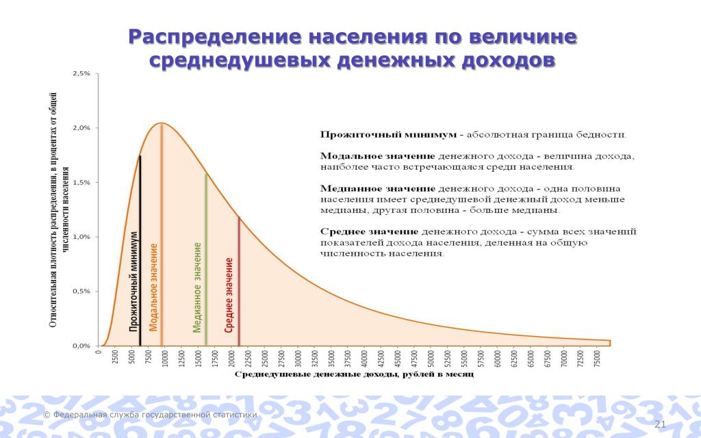 Карта распределения доходов