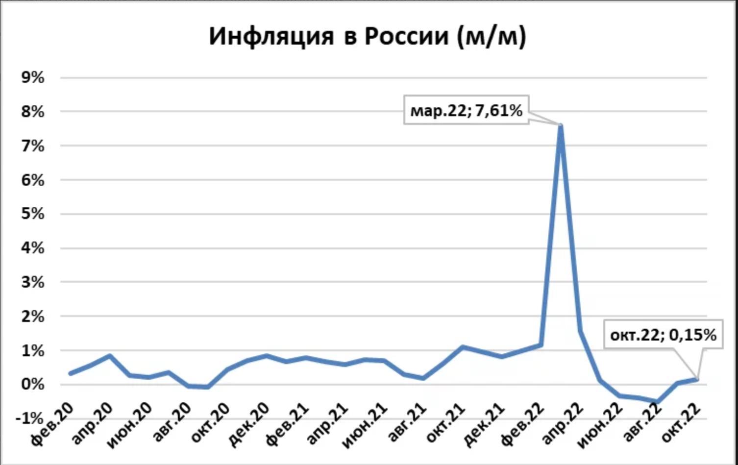 Годовая инфляция по месяцам. Инфляция 2023. Снижение инфляции. Инфляция понизилась. Инфляция в России.