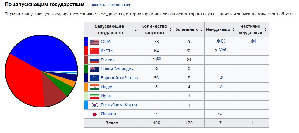 статистика космических запусков. количество запусков ракет по странам. динамика. количество космических запусков по странам. статистика космических запусков по странам.