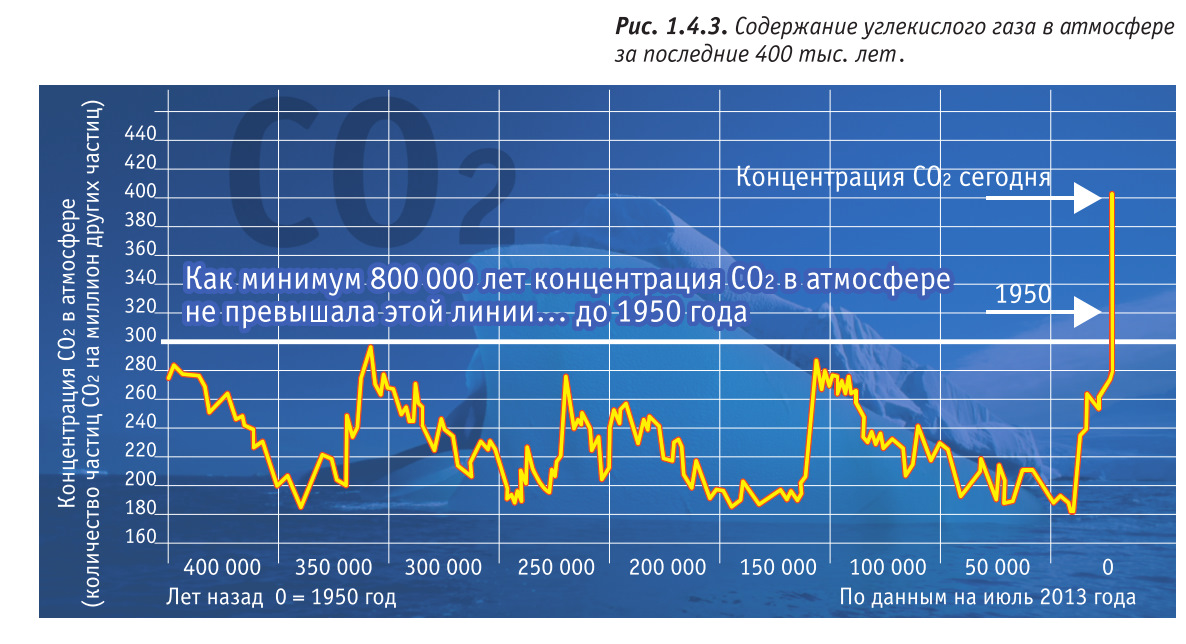 Изменение концентрации углекислого газа в атмосфере