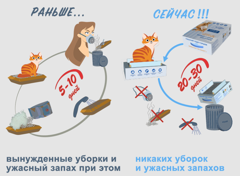 Сбор до 05.07. Любимый кот - без хлопот! Одноразовый кошачий туалет ...