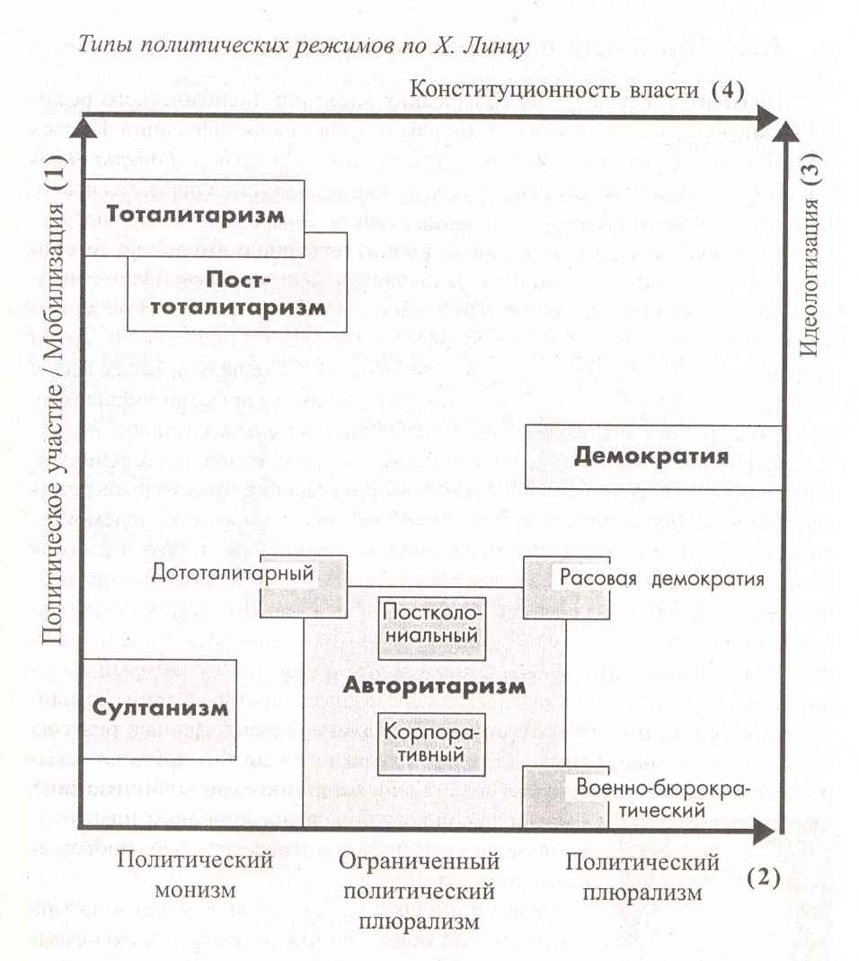 Карта политических режимов